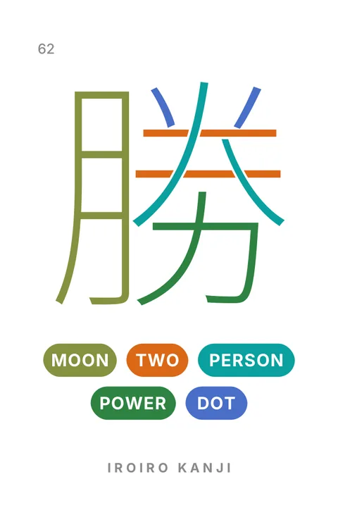 Anverso de la tarjeta 62, 勝 (ganar): el kanji con cada parte en su color y cinco etiquetas: MOON, TWO, PERSON, POWER, DOT.
